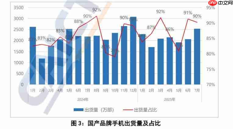 信通院：7月国内手机出货回升 5G机型仍为主力