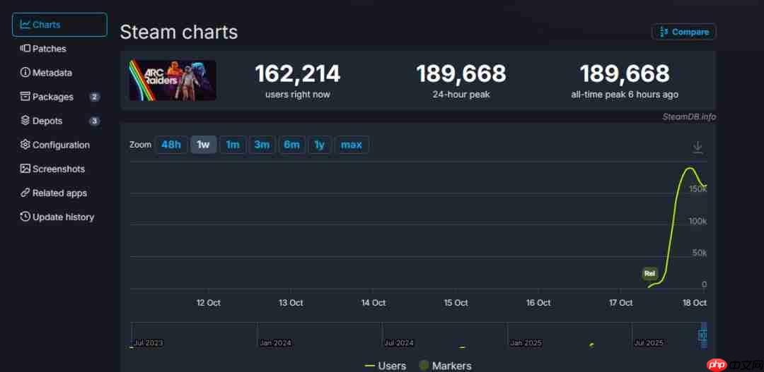 《Arc Raiders》公测已开 熟悉的A/B体型它来了、Steam峰值近19万