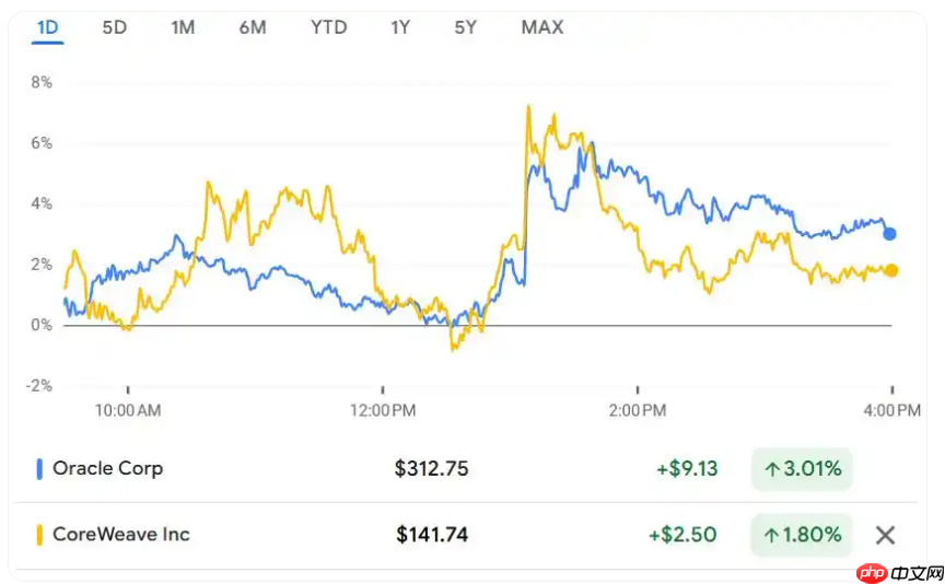 甲骨文披露订单已超 5000 亿美元,预期 AI 基建毛利率可达 35%