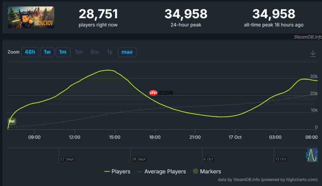 B站发行游戏《逃离鸭科夫》Steam特别好评 在线人数超3万