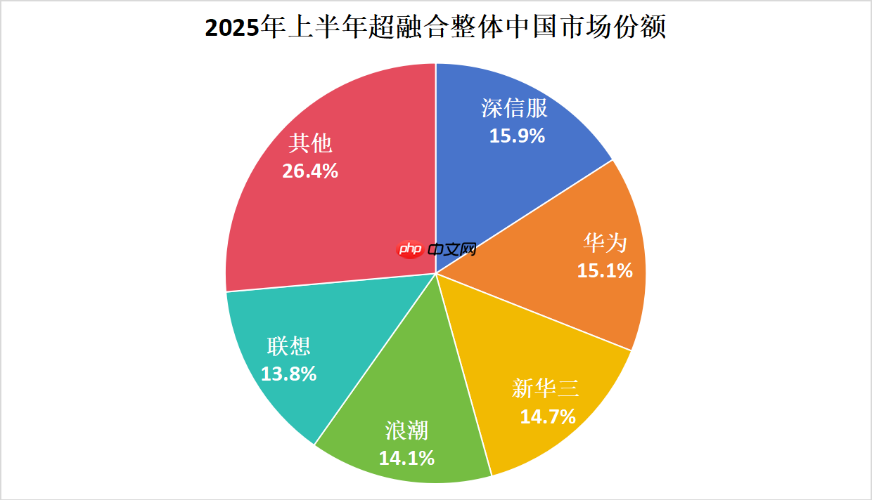 超融合选型避坑指南：从IDC报告看软件、全栈、整体市场的取舍之道