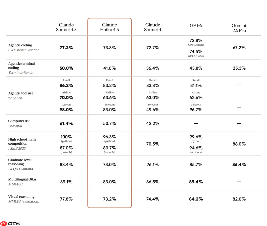 Anthropic 发布 Claude Haiku 4.5,速度更快、价格更便宜