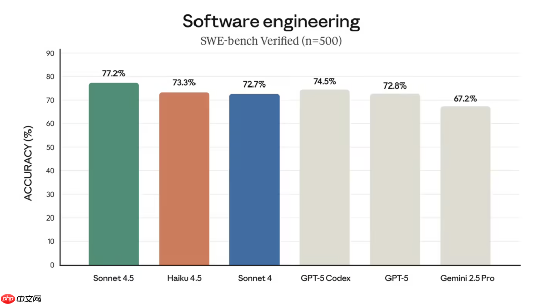 Anthropic 发布 Claude Haiku 4.5,速度更快、价格更便宜