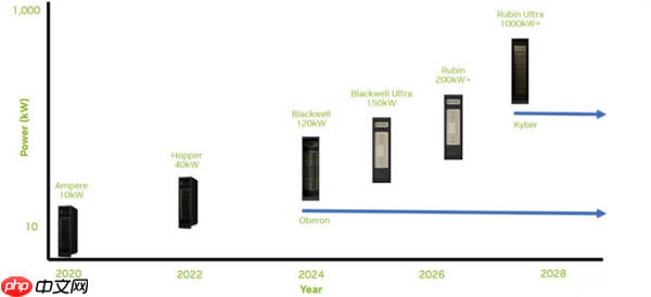 AI成“能源黑洞”:NVIDIA AI服务器功耗8年激增100倍!