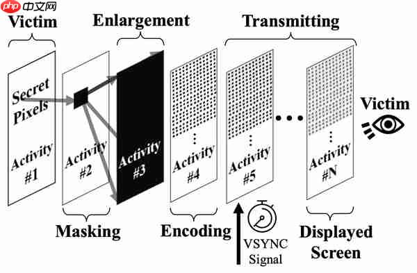 新型攻击30秒即可窃取双重验证码！影响所有Android手机