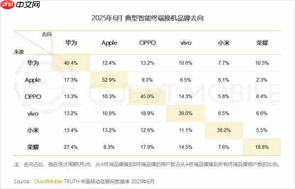 刘作虎:OPPO用户换机忠诚度安卓第一 全球仅次于苹果