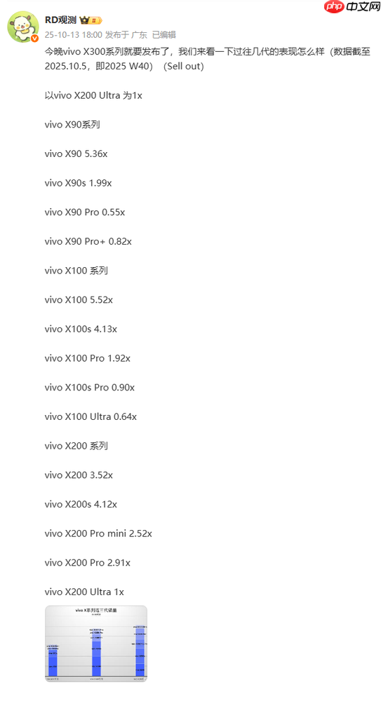vivo历代X系列旗舰销量表现回顾:X200系列最火爆