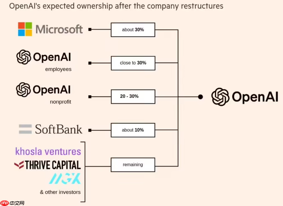 openai 与微软达成重磅交易：股权结构再变，投资者面临稀释风险