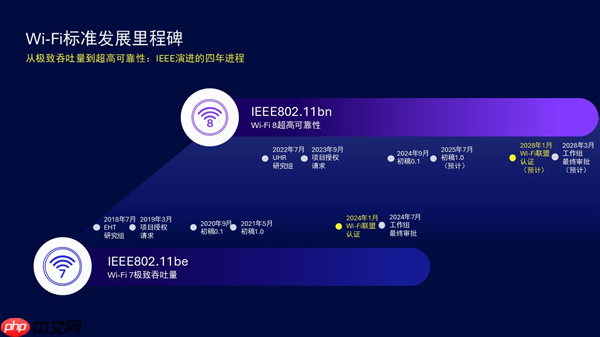 Wi-Fi 8首次实验成功!三个“提升25%” 再也不怕堵车