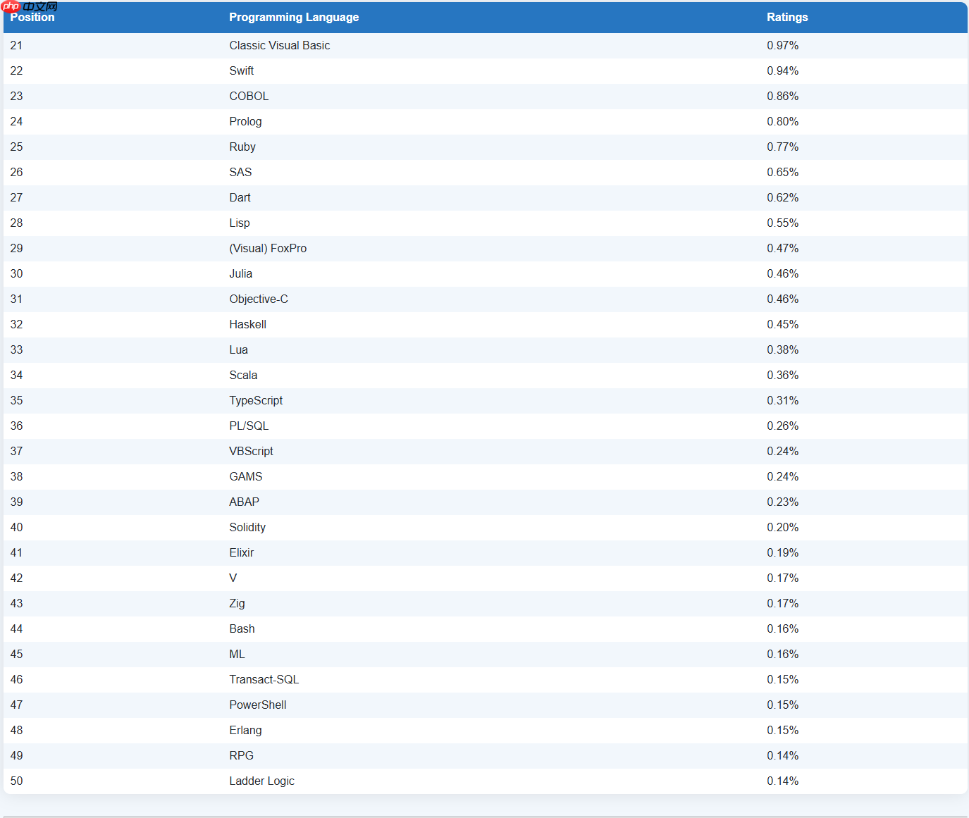 TIOBE 10 月榜单:C、C++ 和 Java 争夺第二名