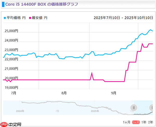 Intel 13/14代酷睿猛涨价！i5-14400F已上涨20%