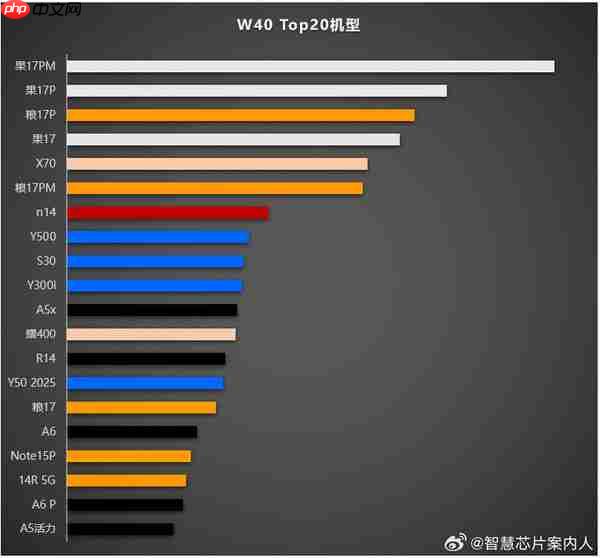 10月第1周中国机型销量排名:苹果17小米17瓜分前三