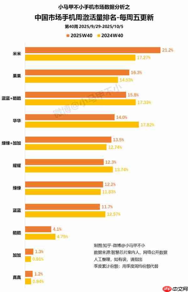 九大手机品牌最新周激活量份额出炉:小米再夺第一