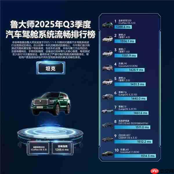 鲁大师Q3季报:全新坦克500刷新流畅纪录 理想问界稳居语音榜首