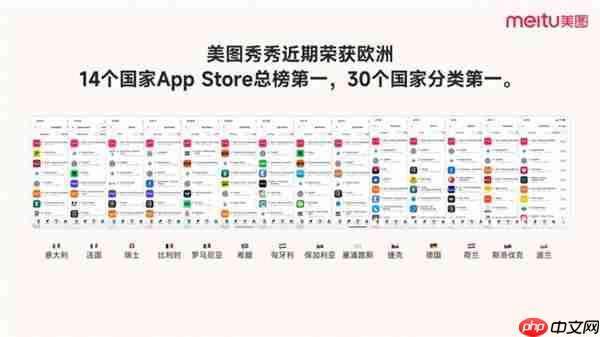 美图公司全球化战略加强，美图秀秀荣登欧洲14国App Store榜首