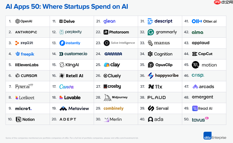 AI 创业公司的新秀:a16z 揭示前 50 名潜力股