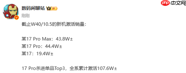 小米17系列最新销量曝光:达107万部 标准版占比19%