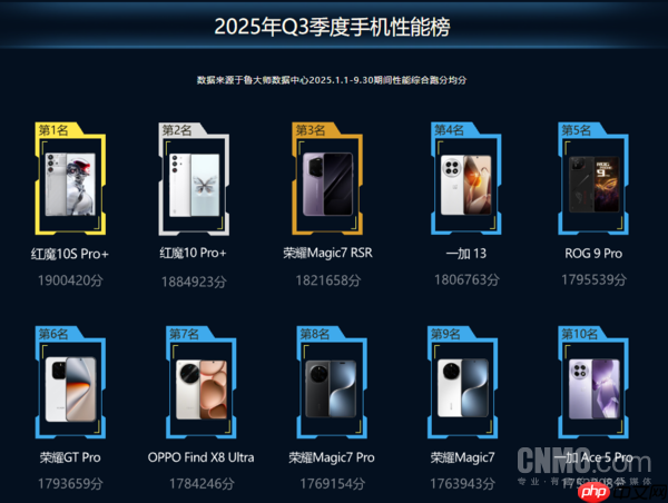 三季度鲁大师手机榜公布!Find X8 Ultra成最流畅手机