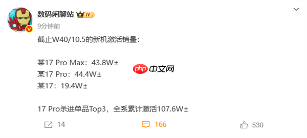 小米17全系激活销量破107万:Pro系列占比超80% 背屏大受欢迎