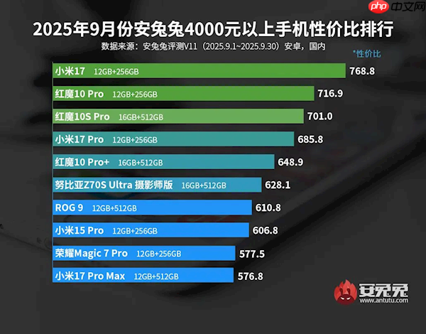 最新4000元以上手机性价比榜出炉：小米17夺冠