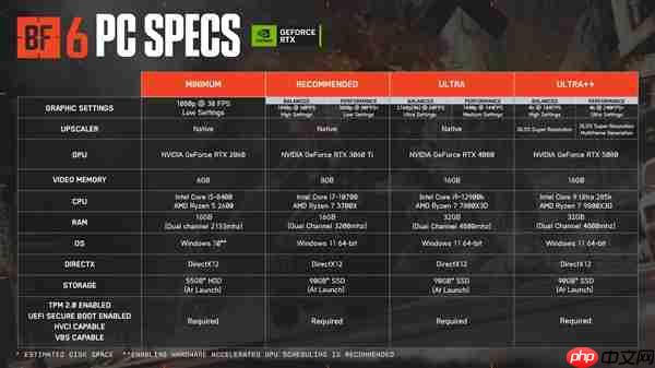 《战地6》最终配置需求:新增超豪华级Ultra++、RTX 5080只是起步