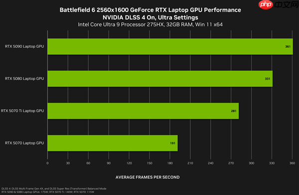 《战地6》最终配置需求:新增超豪华级Ultra++、RTX 5080只是起步