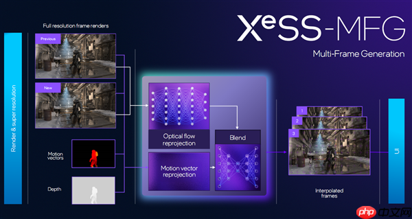 Panther Lake核显首发多帧生成：轻薄本玩游戏喜迎200帧