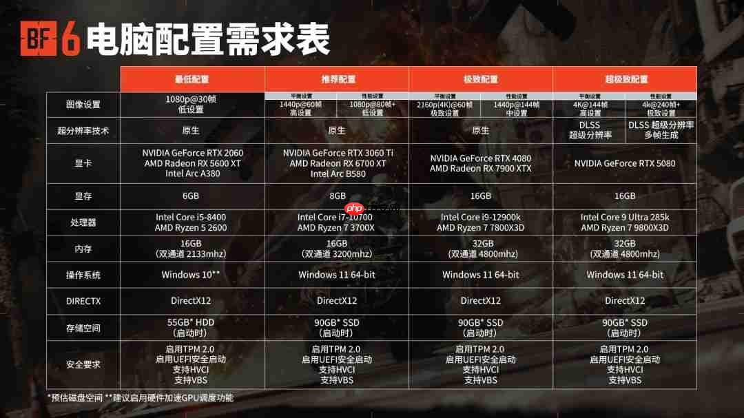 《战地6》放弃光追有了效果：可实现4K/240fps