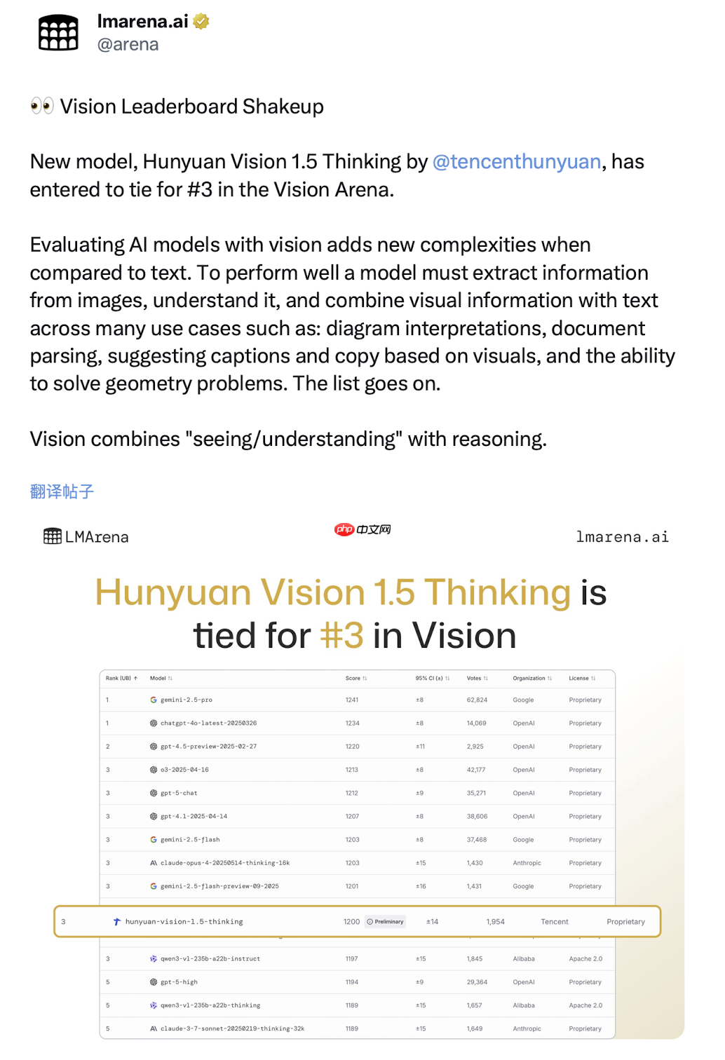 腾讯混元视觉模型荣登全球前三，国内排名第一