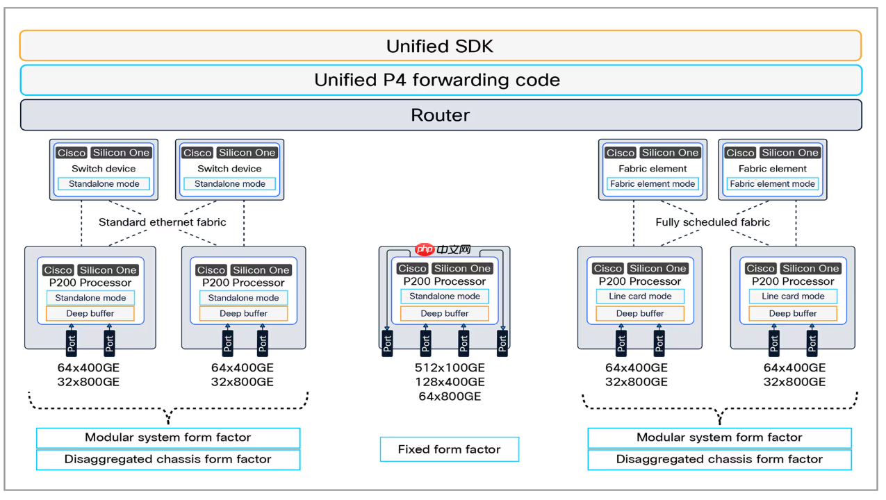 思科推出远距离连接AI数据中心的芯片