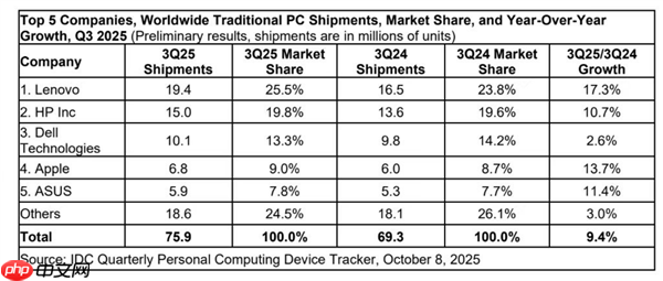 拿下PC市场超1/4份额:联想稳居全球第一!