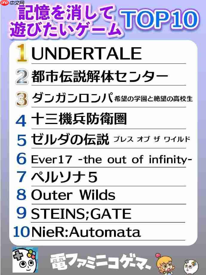 《传说之下》登顶！ 日媒发布“最想消除记忆再玩一遍的游戏top10”
