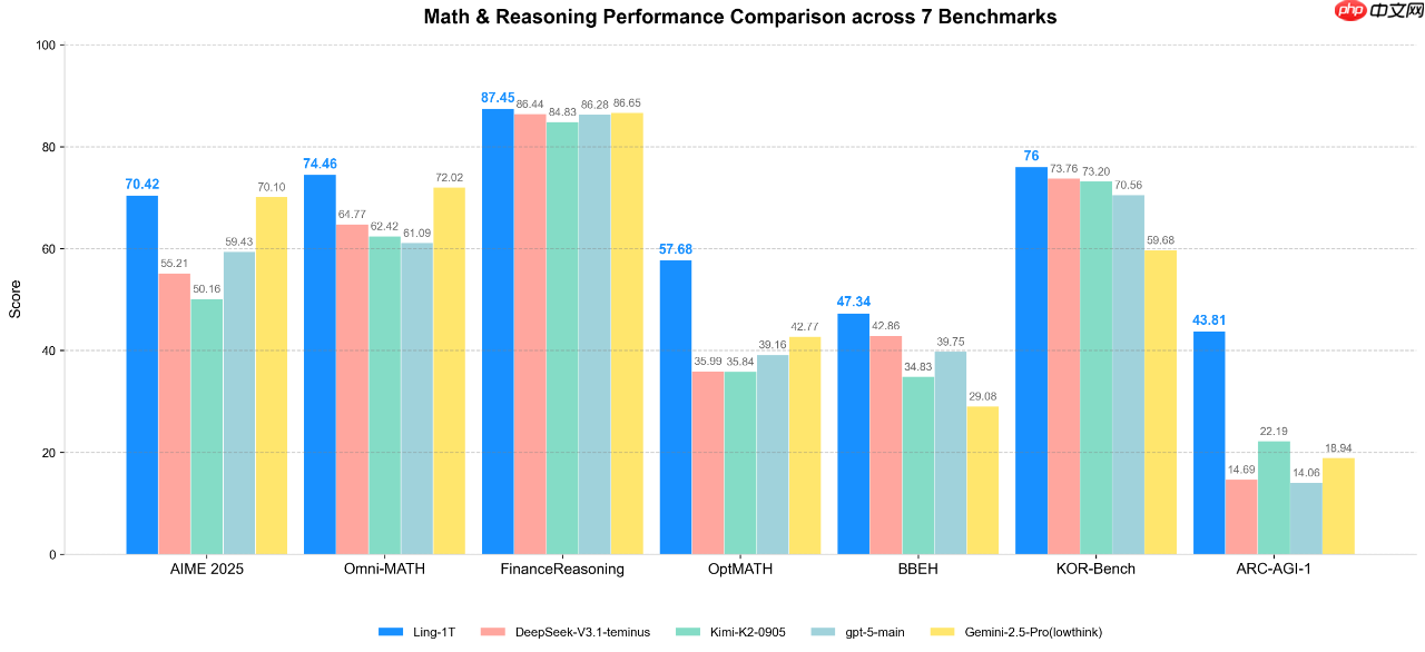 蚂蚁百灵大模型团队发布 Ling-1T:万亿参数“非思考”模型、基于 MoE 架构