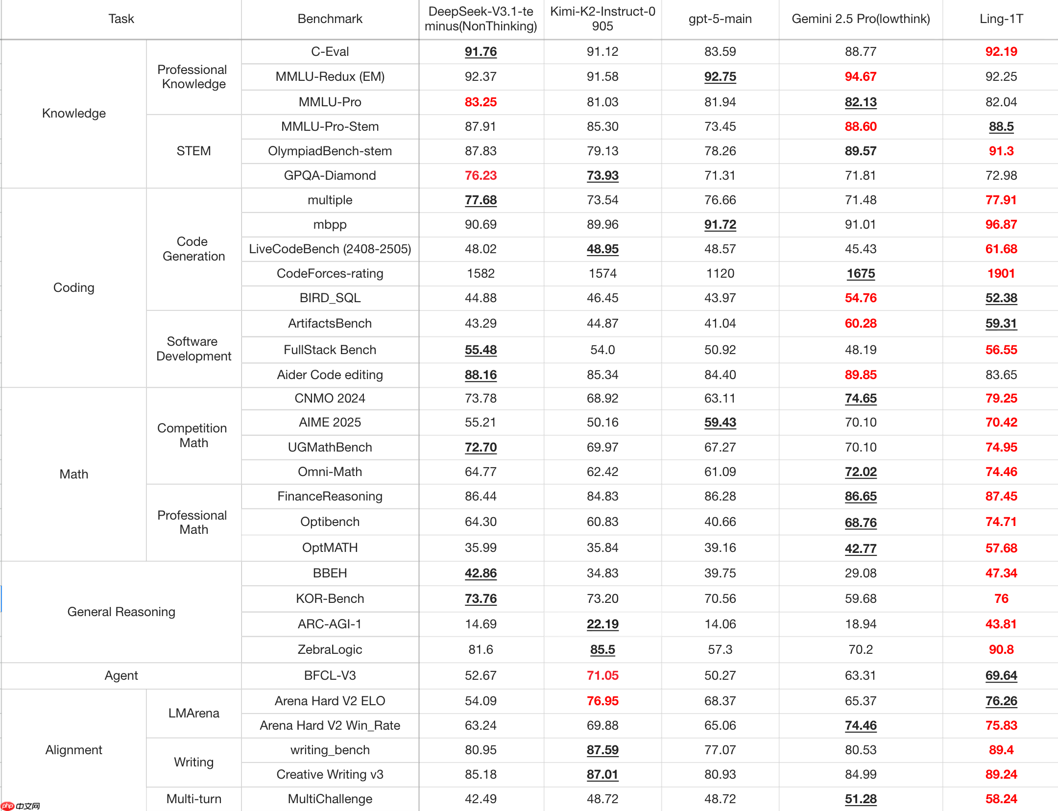 蚂蚁百灵大模型团队发布 Ling-1T:万亿参数“非思考”模型、基于 MoE 架构