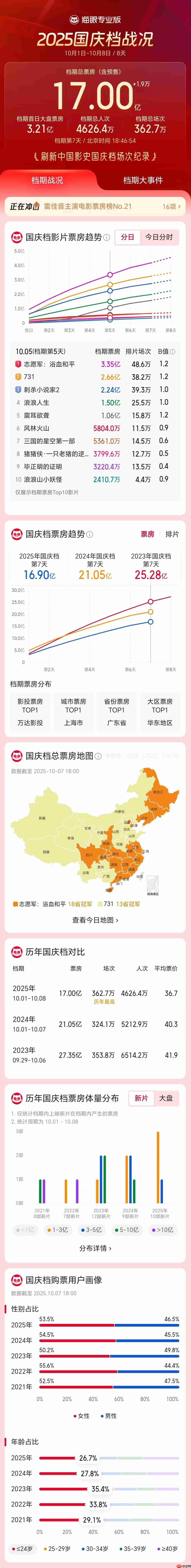 2025 国庆档票房破 17 亿,刷新中国影史国庆档场次纪录