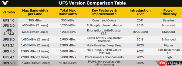 USF 5.0来了!顺序读取突破10GB/s 堪比早期PCIe 5.0 SSD