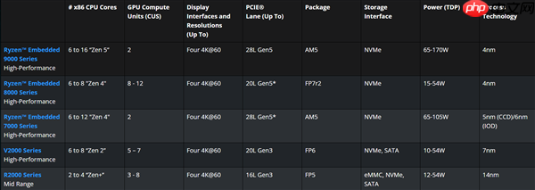 保用10年！锐龙X3D首次进军嵌入式：16核心144MB缓存