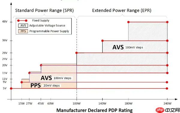 40W充电头卖329!苹果新快充用的AVS是啥玩意儿