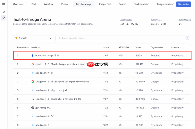 刚刚，混元图像 3.0 全球“盲测”登顶第一