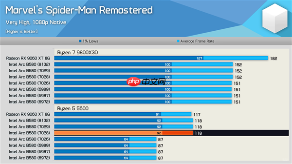 新驱动发力:Intel锐炫B580游戏性能大提升!
