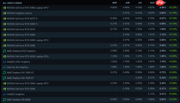 Steam最新硬件调查:AMD CPU份额创新高!8GB显卡越来越少