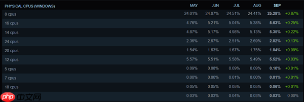 Steam最新硬件调查:AMD CPU份额创新高!8GB显卡越来越少