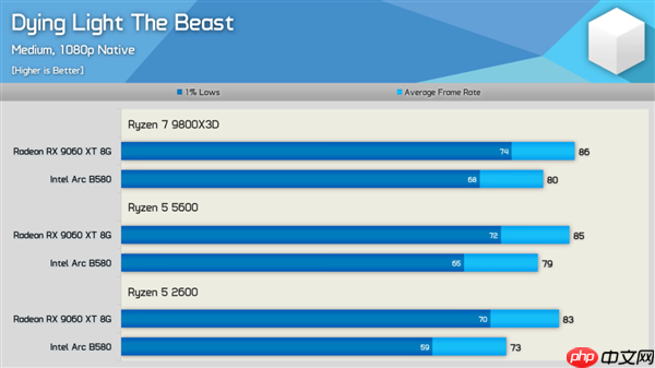 新驱动发力:Intel锐炫B580游戏性能大提升!