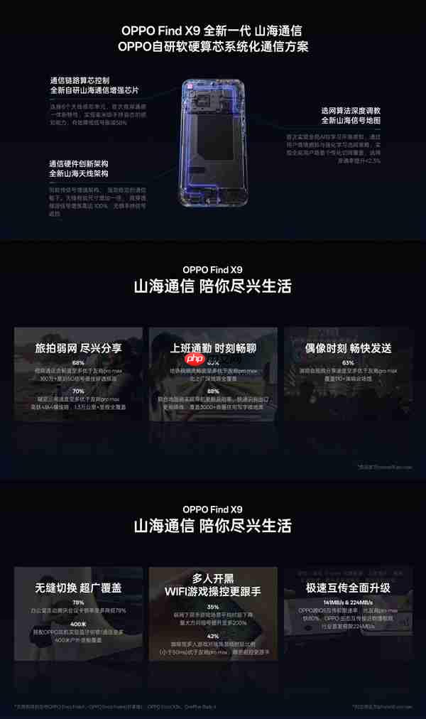 OPPO Find X9系列通信能力拉满:高铁、演唱会等场景碾压友商Pro Max