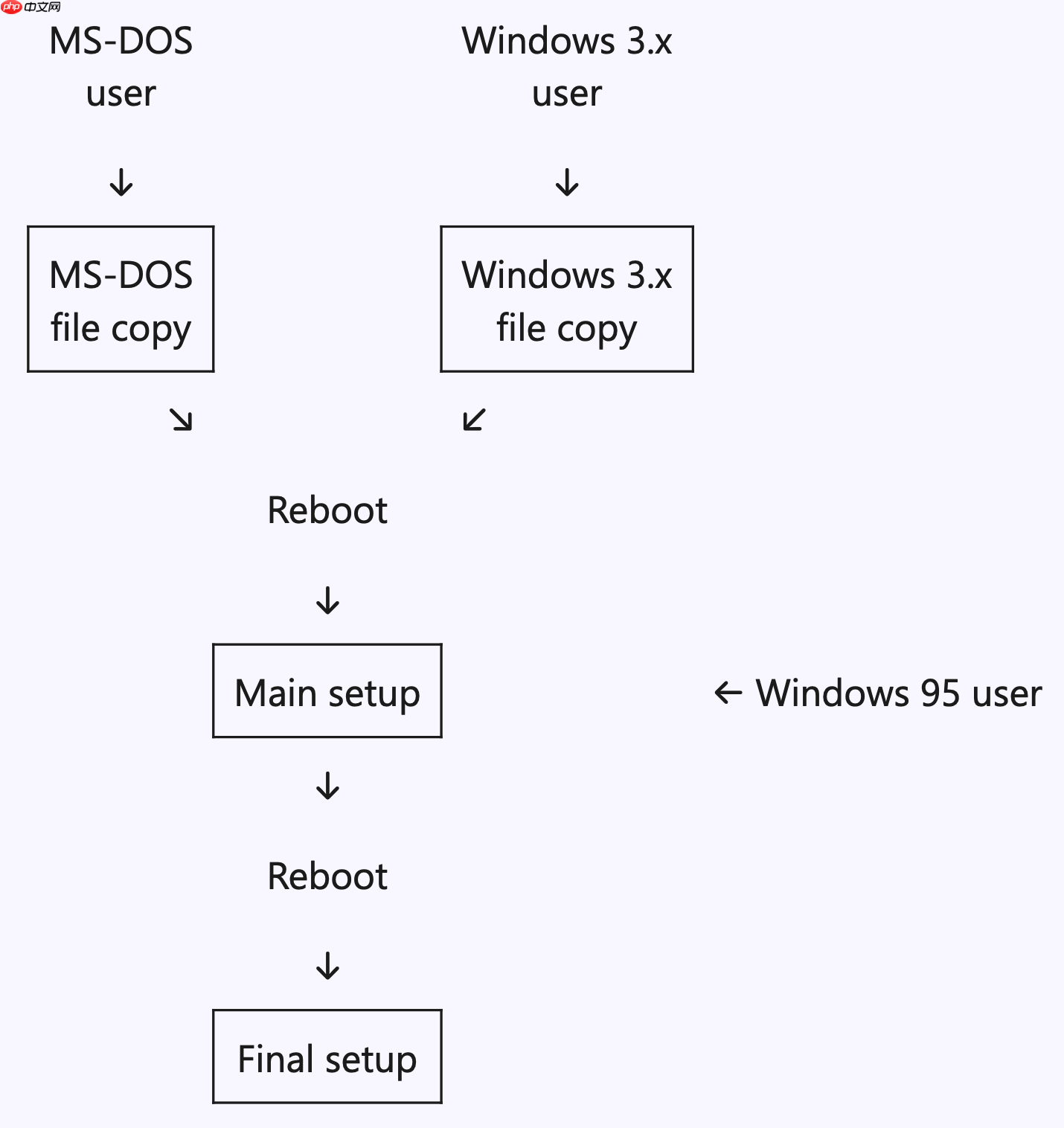 微软资深工程师:因时间紧迫,无法为 Windows 95 系统单独开发“装机”程序