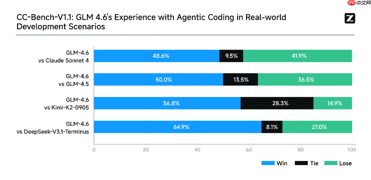 智谱发布最新旗舰模型 GLM-4.6,代码能力全面进阶