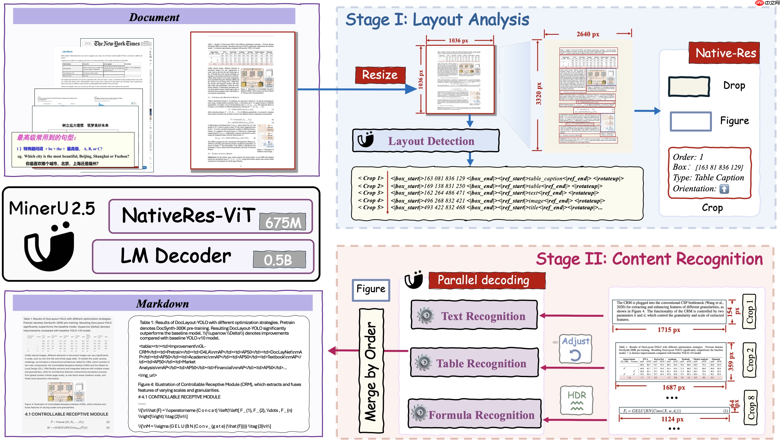 OpenDataLab 发布文档解析视觉-语言模型 MinerU2.5 技术报告