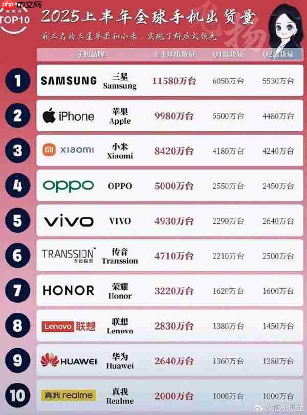 2025年上半年全球手机出货量排名:小米为国产第一