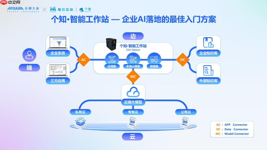 每日互动推出10万元级GAIStation,破解企业AI落地“成本与安全”难题