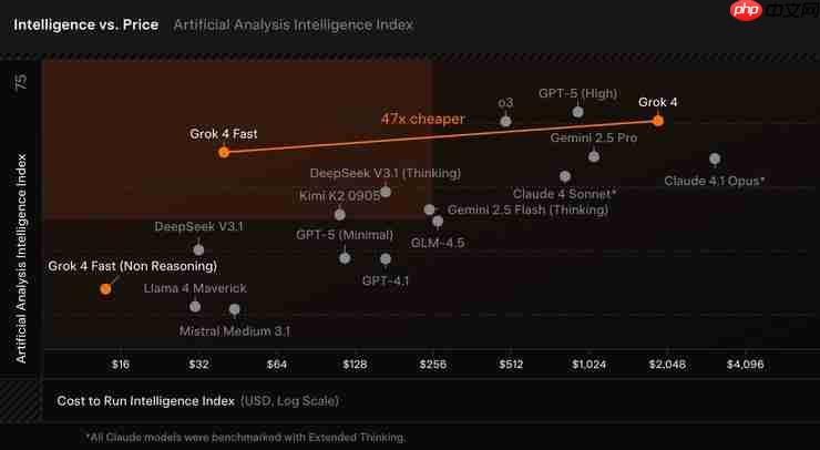性价比搏击：Grok 4 Fast 推理成本直降 98%